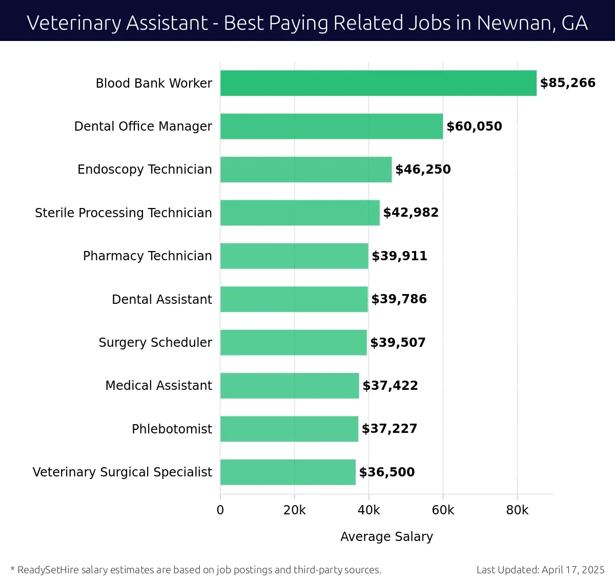 Graph displaying best paying related job salaries for Veterinary Assistant jobs near Newnan, GA, highlighting Blood Bank Worker with the highest at $85,266 and Veterinary Surgical Specialist with the lowest at $36,500.