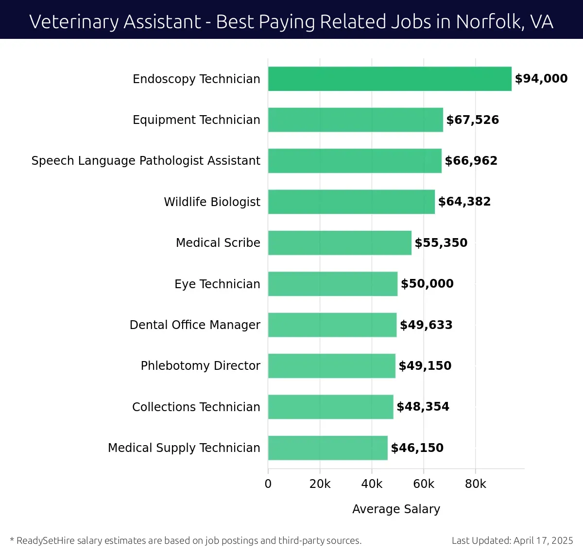 Graph displaying best paying related job salaries for Veterinary Assistant jobs near Norfolk, VA, highlighting Endoscopy Technician with the highest at $94,000 and Medical Supply Technician with the lowest at $46,150.