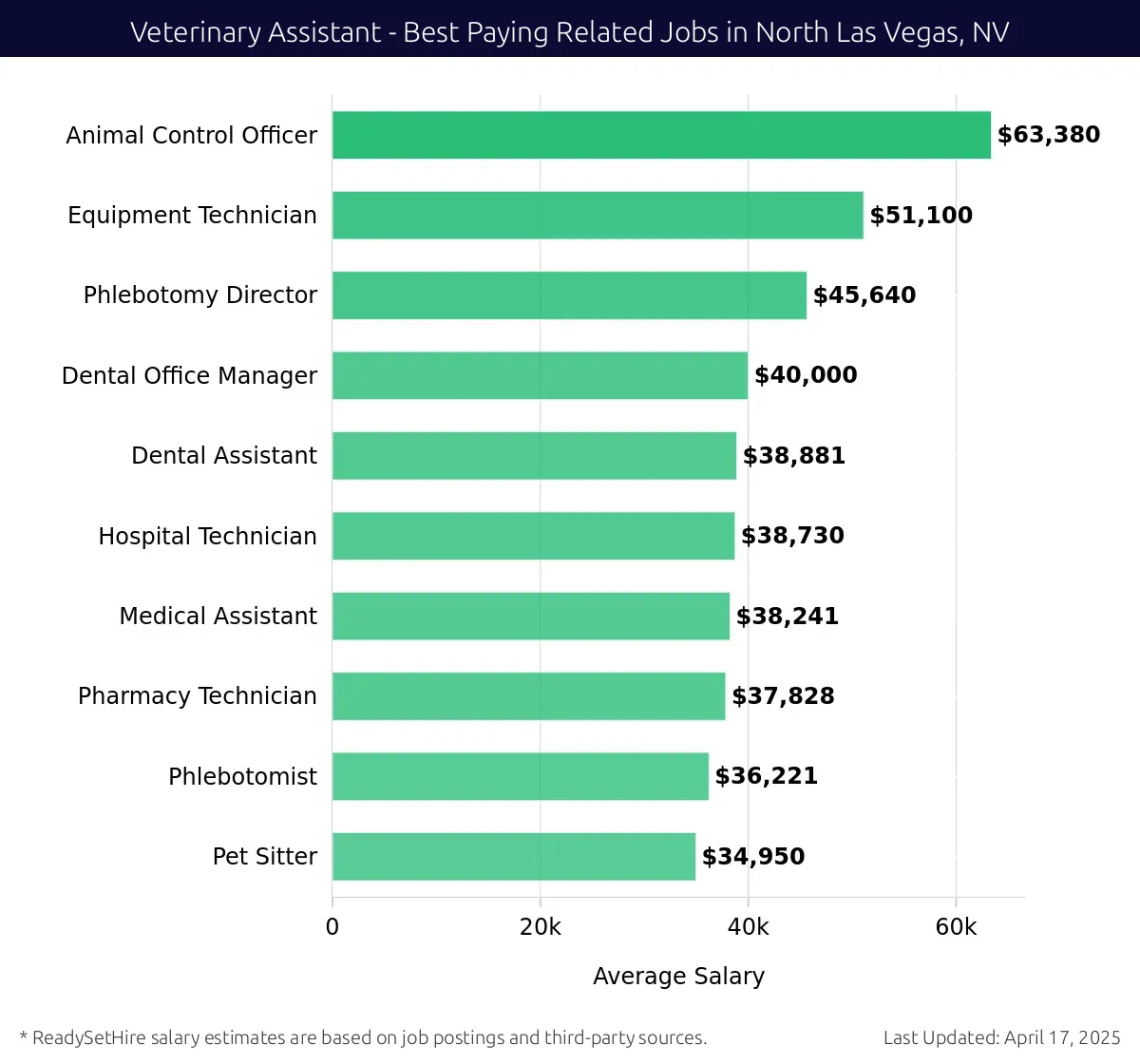 Graph displaying best paying related job salaries for Veterinary Assistant jobs near North Las Vegas, NV, highlighting Animal Control Officer with the highest at $63,380 and Pet Sitter with the lowest at $34,950.