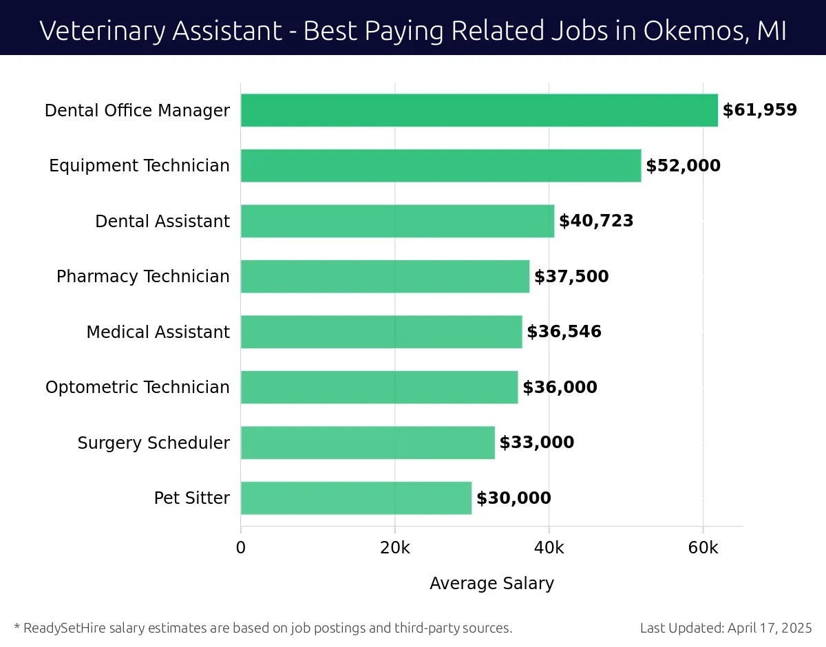 Graph displaying best paying related job salaries for Veterinary Assistant jobs near Okemos, MI, highlighting Dental Office Manager with the highest at $61,959 and Pet Sitter with the lowest at $30,000.
