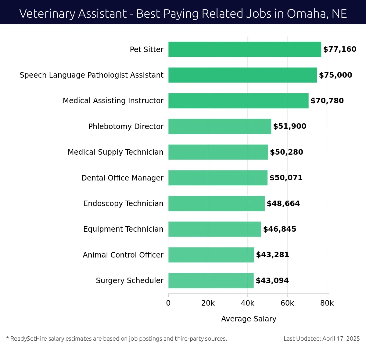 Graph displaying best paying related job salaries for Veterinary Assistant jobs near Omaha, NE, highlighting Pet Sitter with the highest at $77,160 and Surgery Scheduler with the lowest at $43,094.