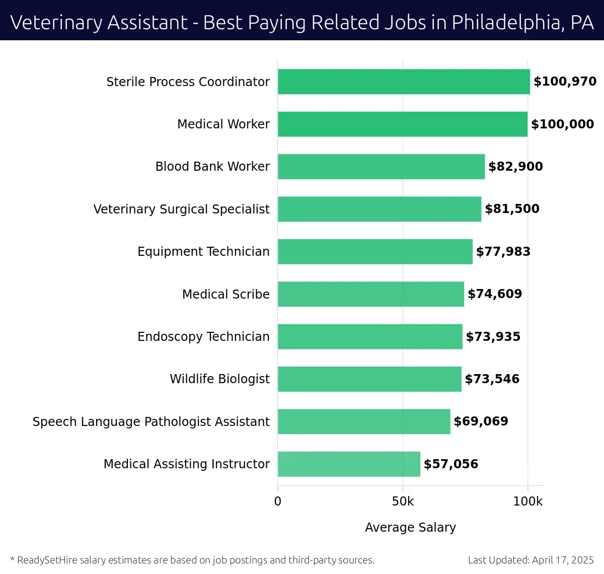 Graph displaying best paying related job salaries for Veterinary Assistant jobs near Philadelphia, PA, highlighting Sterile Process Coordinator with the highest at $100,970 and Medical Assisting Instructor with the lowest at $57,056.
