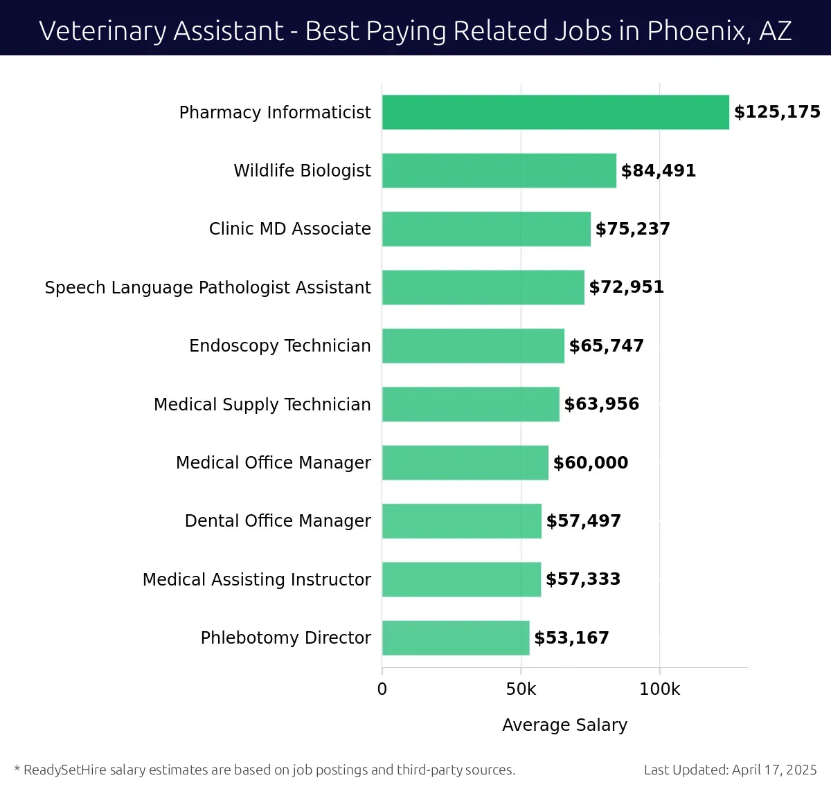 Graph displaying best paying related job salaries for Veterinary Assistant jobs near Phoenix, AZ, highlighting Pharmacy Informaticist with the highest at $125,175 and Phlebotomy Director with the lowest at $53,167.