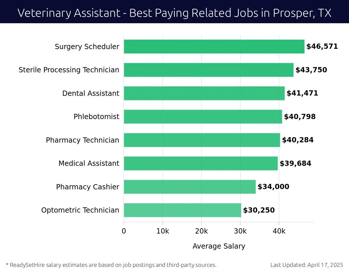 Graph displaying best paying related job salaries for Veterinary Assistant jobs near Prosper, TX, highlighting Surgery Scheduler with the highest at $46,571 and Optometric Technician with the lowest at $30,250.