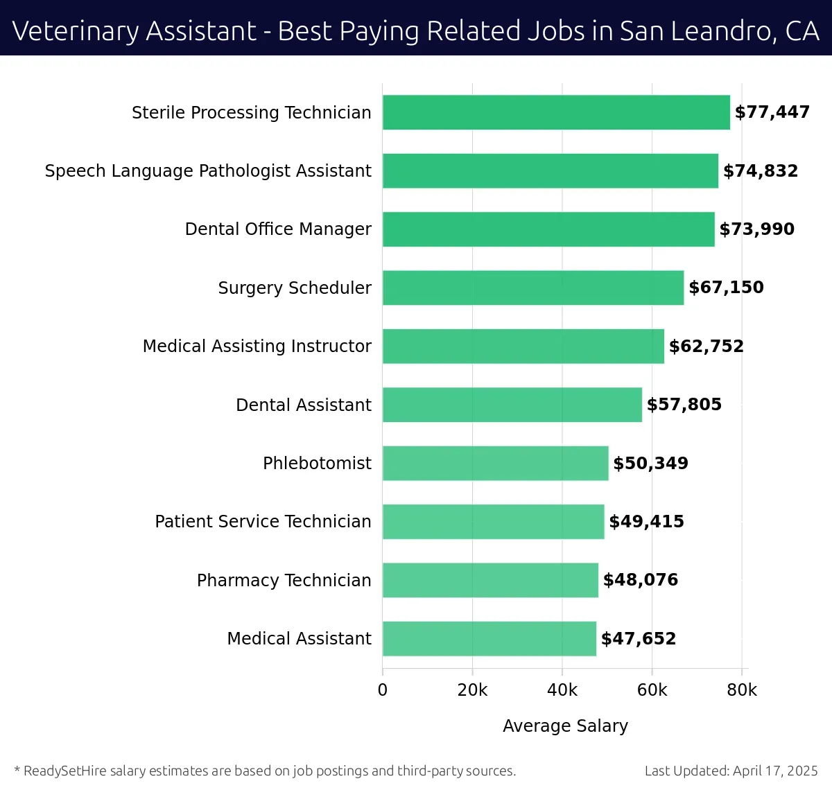 Graph displaying best paying related job salaries for Veterinary Assistant jobs near San Leandro, CA, highlighting Sterile Processing Technician with the highest at $77,447 and Medical Assistant with the lowest at $47,652.