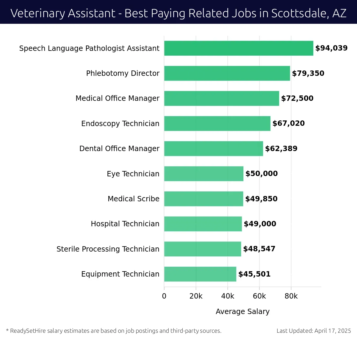 Graph displaying best paying related job salaries for Veterinary Assistant jobs near Scottsdale, AZ, highlighting Speech Language Pathologist Assistant with the highest at $94,039 and Equipment Technician with the lowest at $45,501.