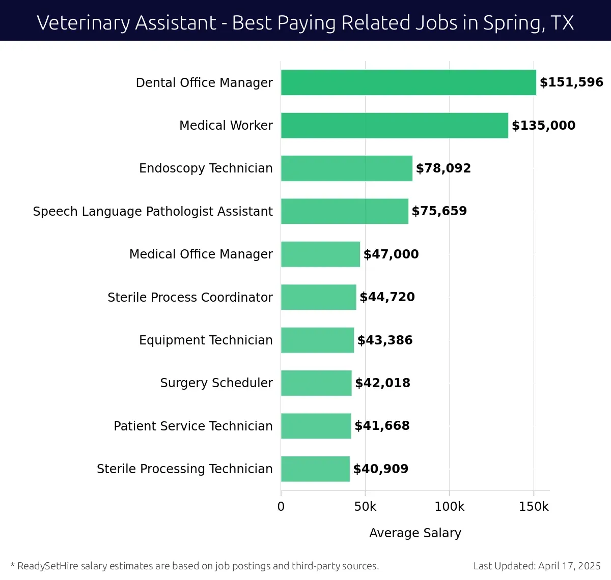 Graph displaying best paying related job salaries for Veterinary Assistant jobs near Spring, TX, highlighting Dental Office Manager with the highest at $151,596 and Sterile Processing Technician with the lowest at $40,909.