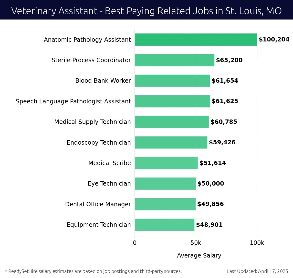 Graph displaying best paying related job salaries for Veterinary Assistant jobs near St. Louis, MO, highlighting Anatomic Pathology Assistant with the highest at $100,204 and Equipment Technician with the lowest at $48,901.
