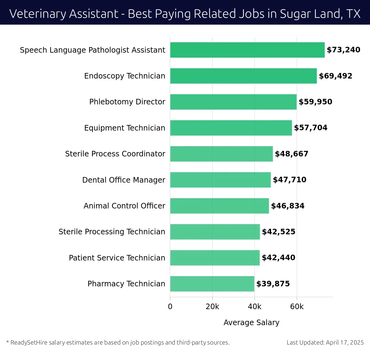 Graph displaying best paying related job salaries for Veterinary Assistant jobs near Sugar Land, TX, highlighting Speech Language Pathologist Assistant with the highest at $73,240 and Pharmacy Technician with the lowest at $39,875.