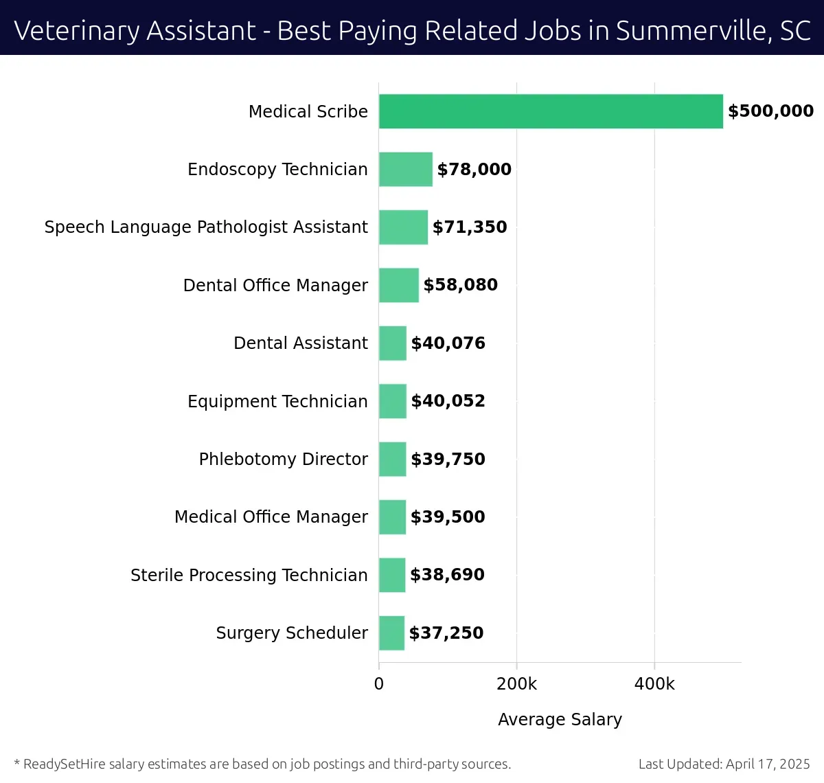 Graph displaying best paying related job salaries for Veterinary Assistant jobs near Summerville, SC, highlighting Medical Scribe with the highest at $500,000 and Surgery Scheduler with the lowest at $37,250.