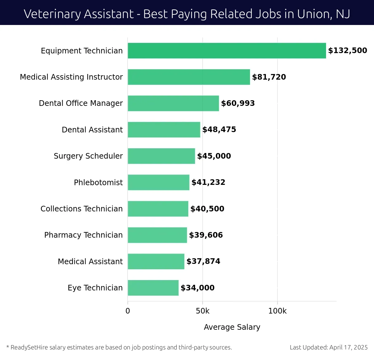 Graph displaying best paying related job salaries for Veterinary Assistant jobs near Union, NJ, highlighting Equipment Technician with the highest at $132,500 and Eye Technician with the lowest at $34,000.
