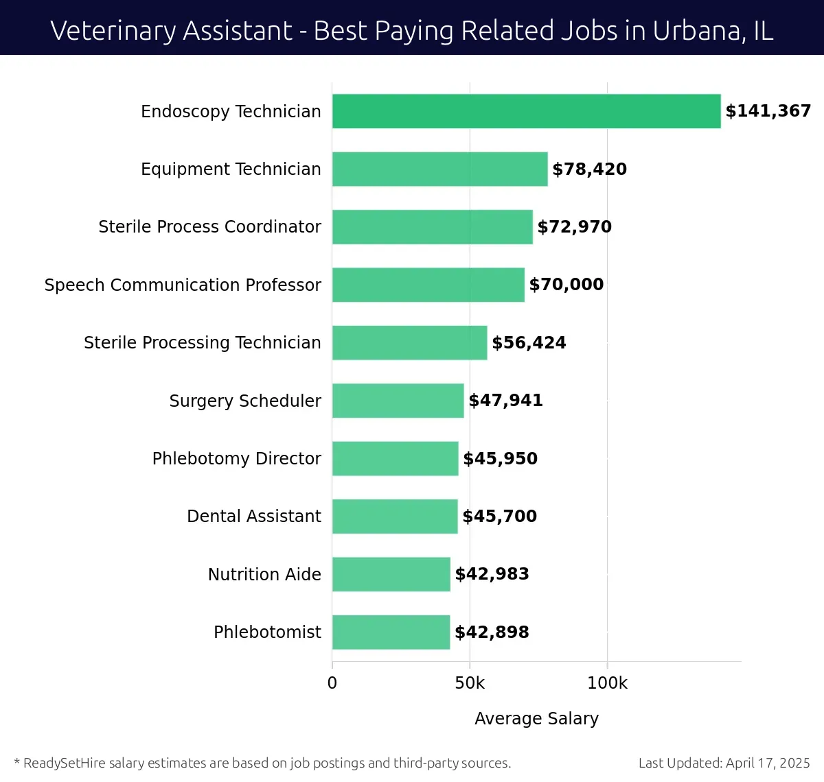 Graph displaying best paying related job salaries for Veterinary Assistant jobs near Urbana, IL, highlighting Endoscopy Technician with the highest at $141,367 and Phlebotomist with the lowest at $42,898.