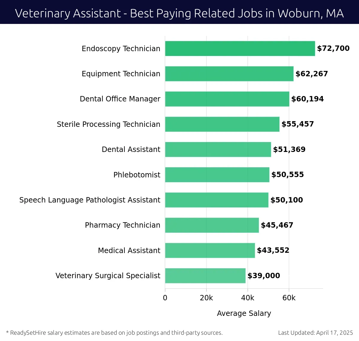 Graph displaying best paying related job salaries for Veterinary Assistant jobs near Woburn, MA, highlighting Endoscopy Technician with the highest at $72,700 and Veterinary Surgical Specialist with the lowest at $39,000.