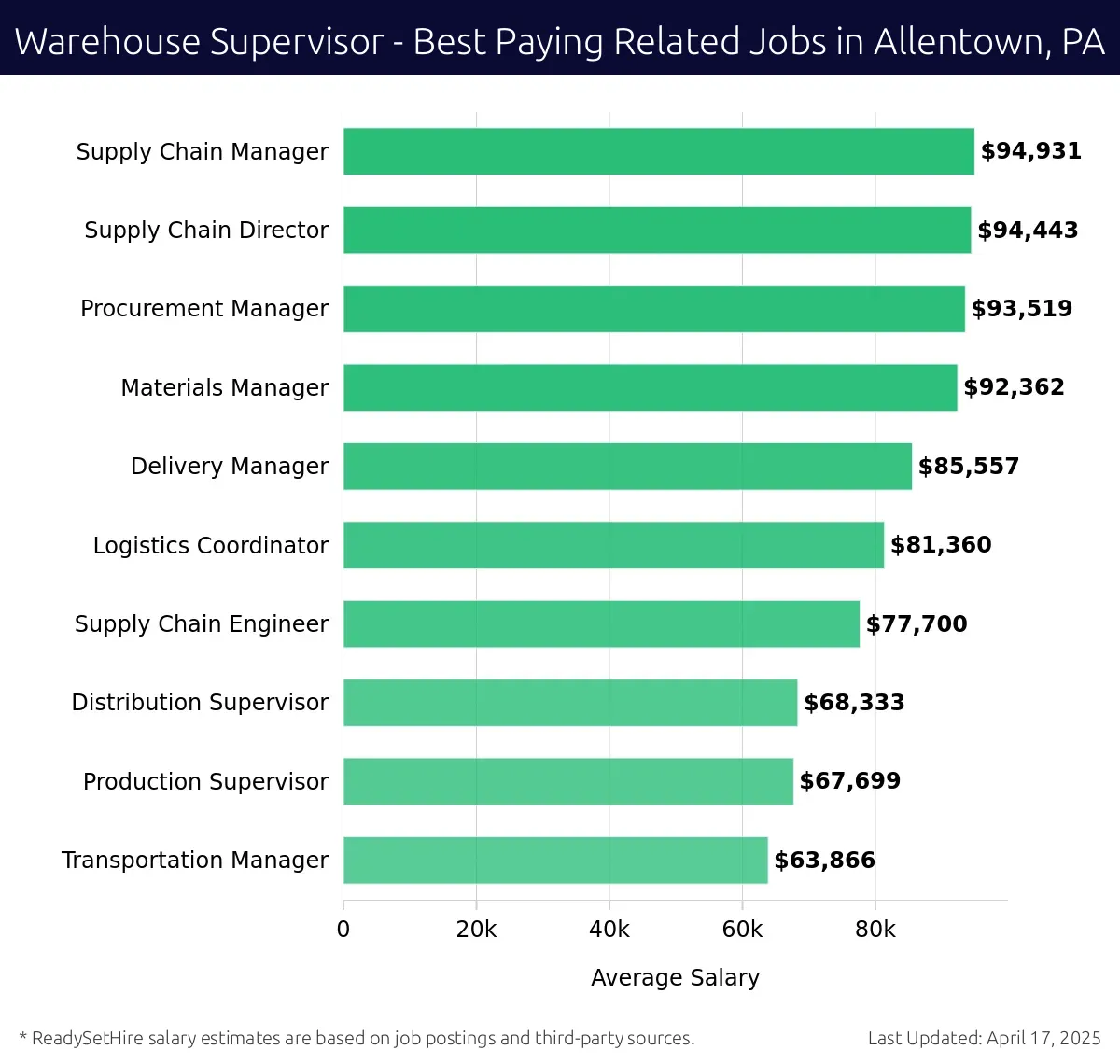 Graph displaying best paying related job salaries for Warehouse Supervisor jobs near Allentown, PA, highlighting Supply Chain Manager with the highest at $94,931 and Transportation Manager with the lowest at $85,557.