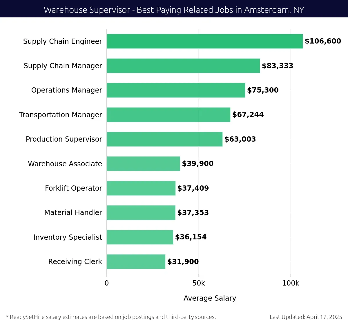 Graph displaying best paying related job salaries for Warehouse Supervisor jobs near Amsterdam, NY, highlighting Supply Chain Engineer with the highest at $106,600 and Receiving Clerk with the lowest at $31,900.