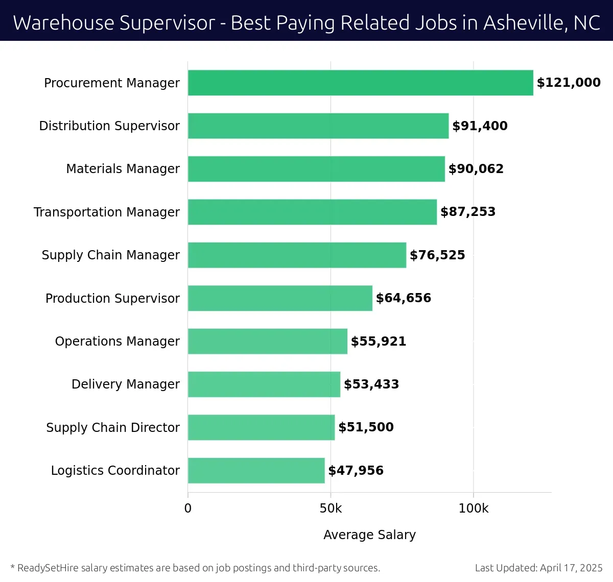 Graph displaying best paying related job salaries for Warehouse Supervisor jobs near Asheville, NC, highlighting Procurement Manager with the highest at $121,000 and Logistics Coordinator with the lowest at $47,956.