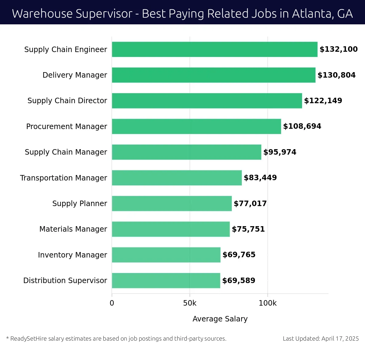 Graph displaying best paying related job salaries for Warehouse Supervisor jobs near Atlanta, GA, highlighting Supply Chain Engineer with the highest at $132,100 and Distribution Supervisor with the lowest at $69,589.