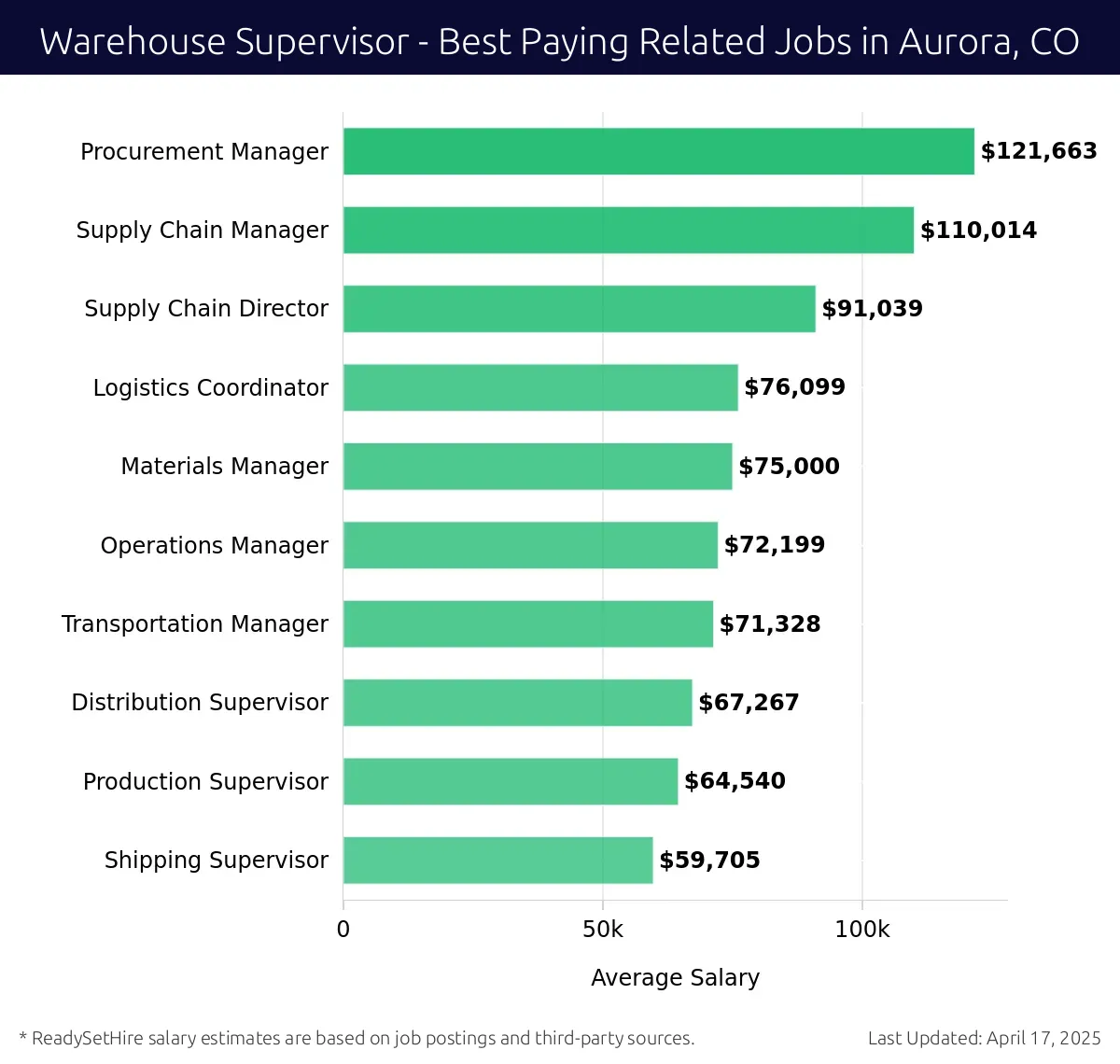 Graph displaying best paying related job salaries for Warehouse Supervisor jobs near Aurora, CO, highlighting Procurement Manager with the highest at $121,663 and Shipping Supervisor with the lowest at $59,705.