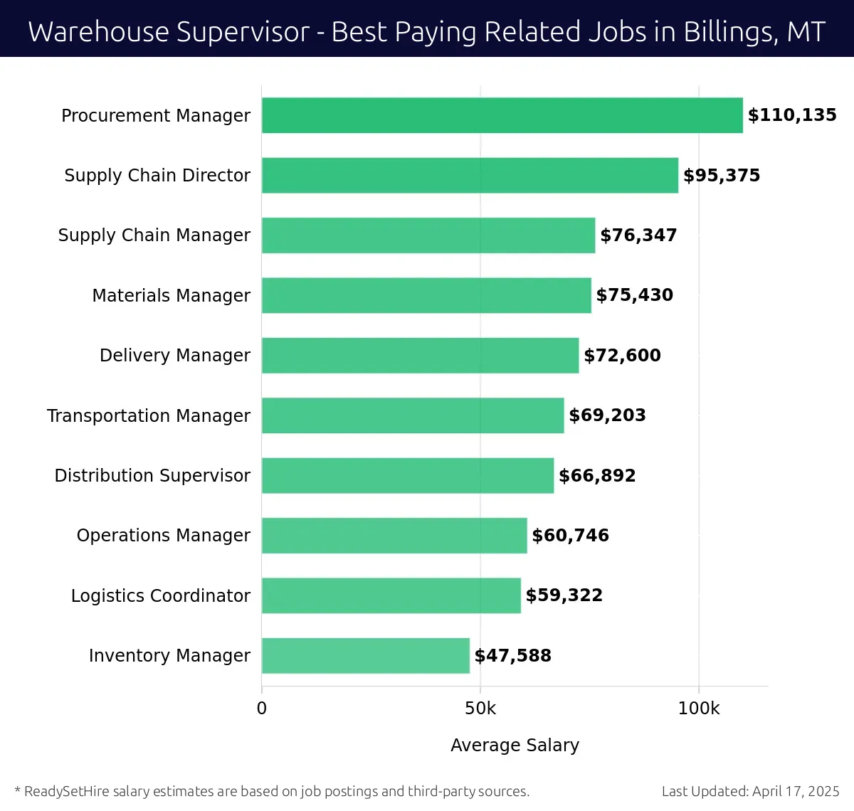 Graph displaying best paying related job salaries for Warehouse Supervisor jobs near Billings, MT, highlighting Procurement Manager with the highest at $110,135 and Inventory Manager with the lowest at $47,588.