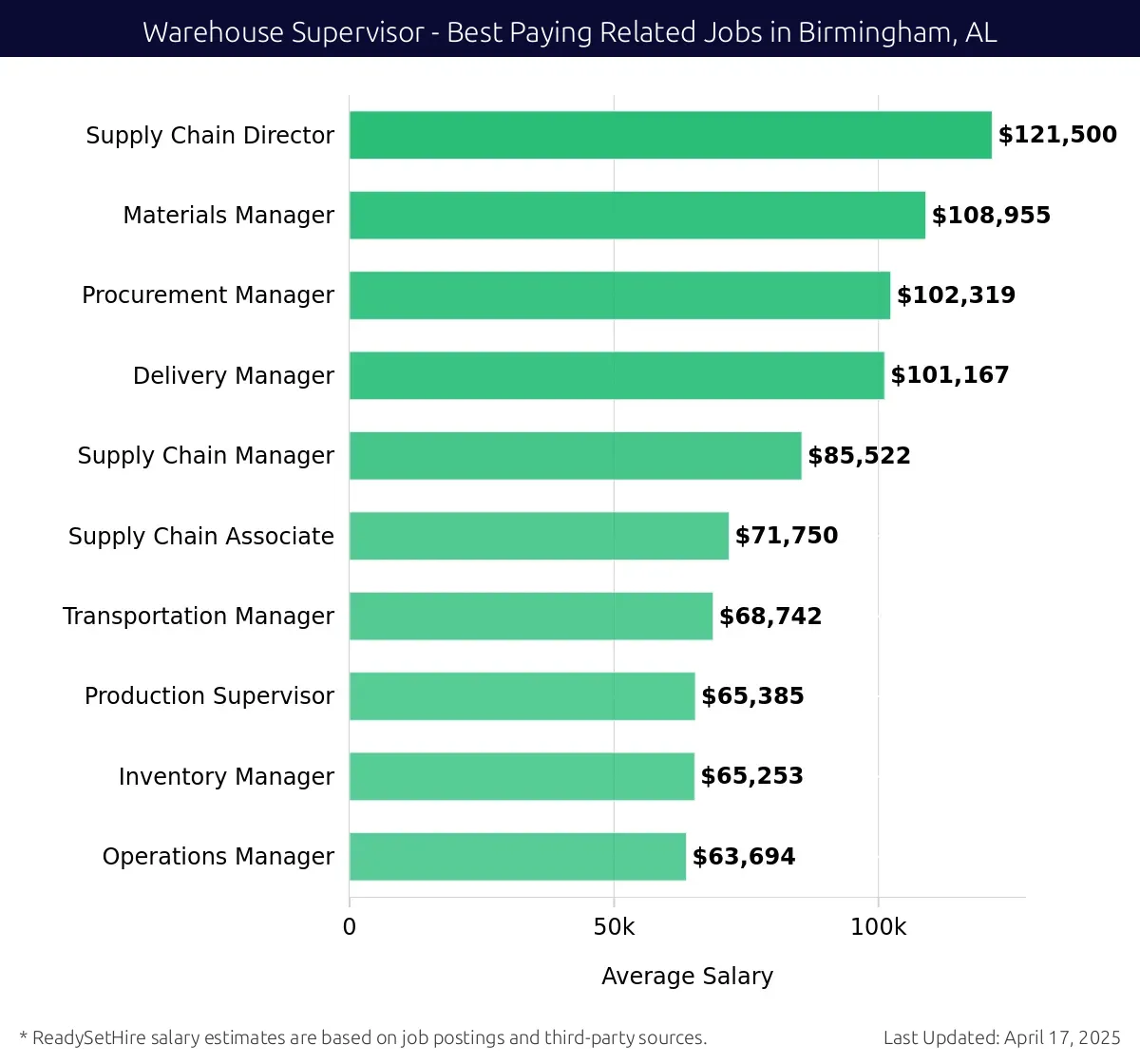 Graph displaying best paying related job salaries for Warehouse Supervisor jobs near Birmingham, AL, highlighting Supply Chain Director with the highest at $121,500 and Operations Manager with the lowest at $63,694.