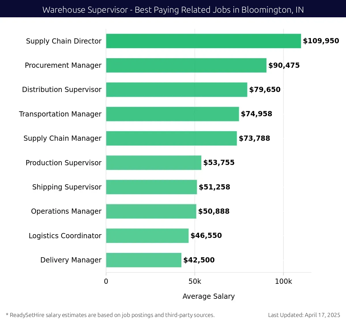 Graph displaying best paying related job salaries for Warehouse Supervisor jobs near Bloomington, IN, highlighting Supply Chain Director with the highest at $109,950 and Delivery Manager with the lowest at $42,500.