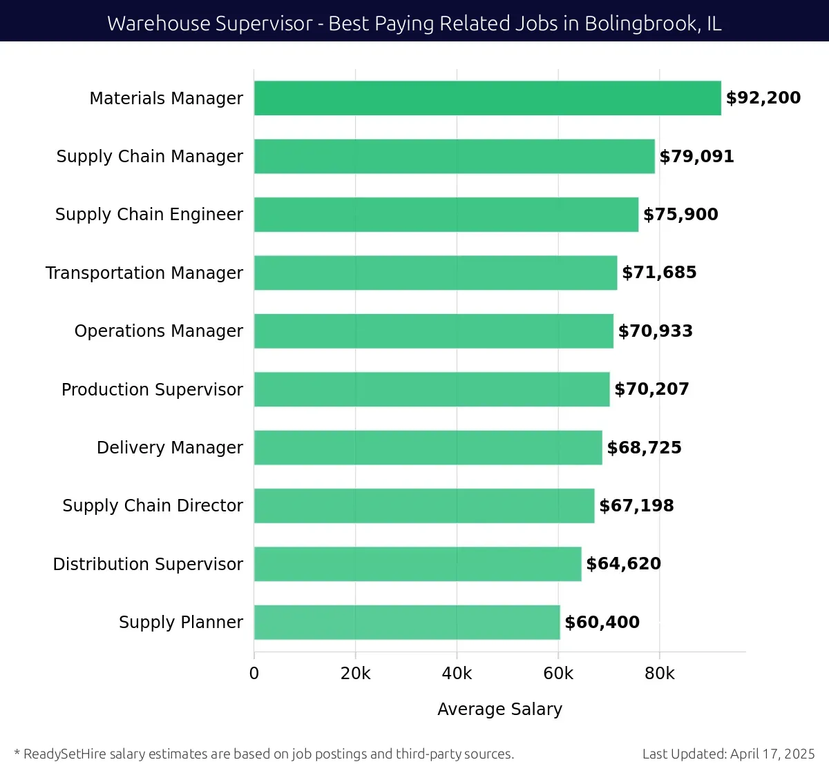 Graph displaying best paying related job salaries for Warehouse Supervisor jobs near Bolingbrook, IL, highlighting Materials Manager with the highest at $92,200 and Supply Chain Engineer with the lowest at $75,900.