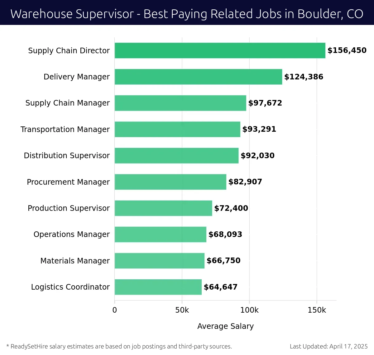Graph displaying best paying related job salaries for Warehouse Supervisor jobs near Boulder, CO, highlighting Supply Chain Director with the highest at $156,450 and Logistics Coordinator with the lowest at $64,647.