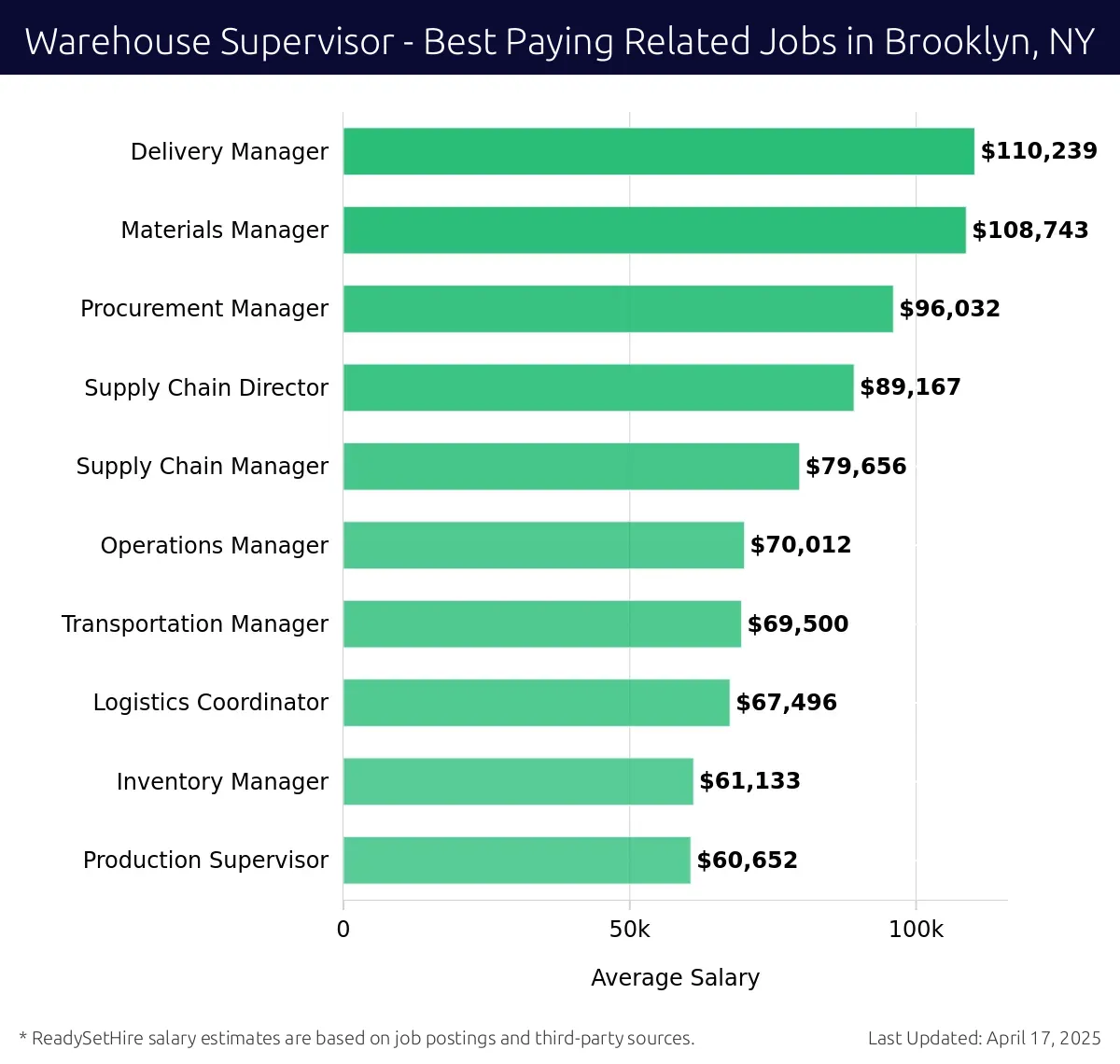 Graph displaying best paying related job salaries for Warehouse Supervisor jobs near Brooklyn, NY, highlighting Delivery Manager with the highest at $110,239 and Production Supervisor with the lowest at $60,652.