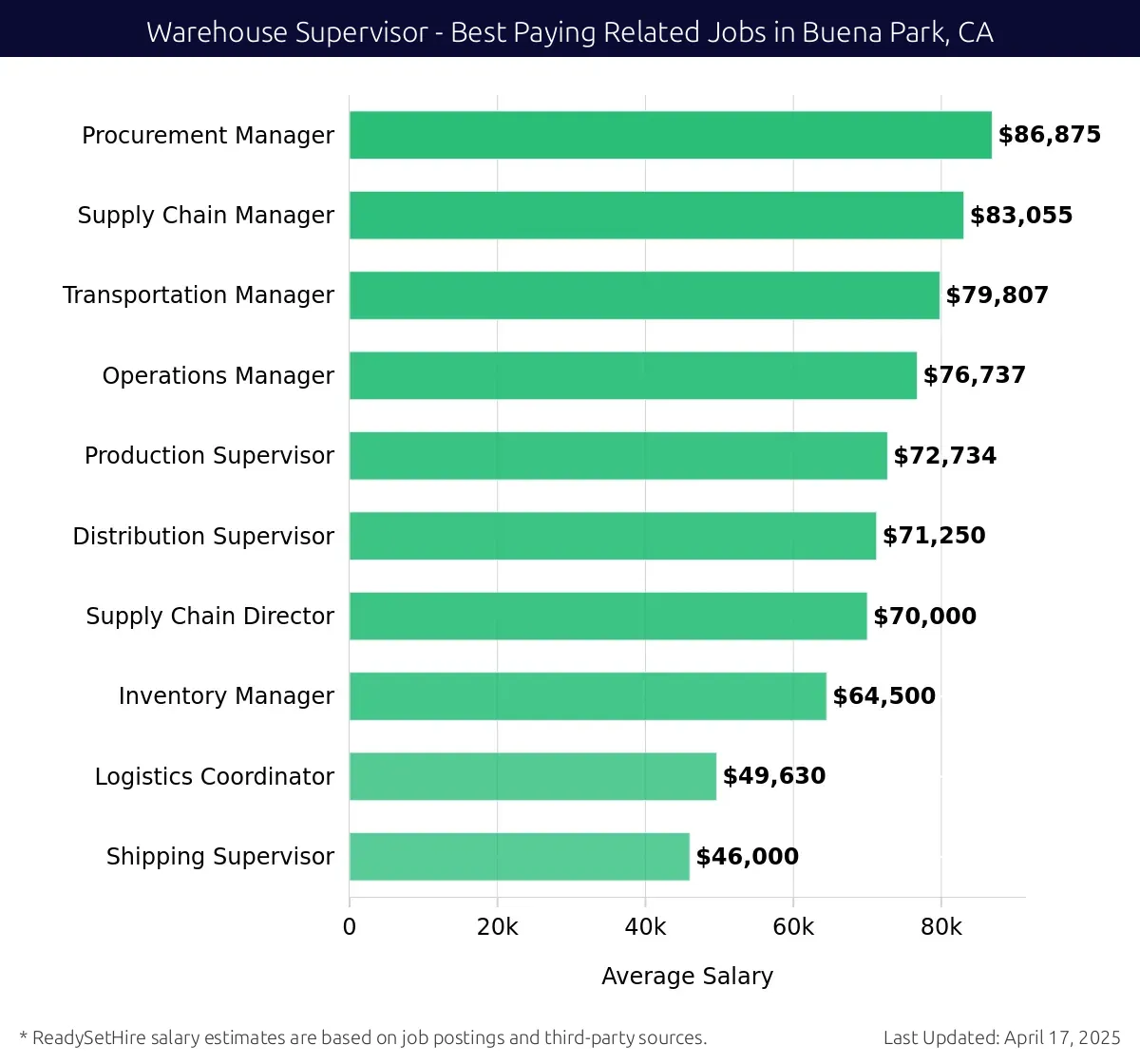 Graph displaying best paying related job salaries for Warehouse Supervisor jobs near Buena Park, CA, highlighting Procurement Manager with the highest at $86,875 and Shipping Supervisor with the lowest at $46,000.