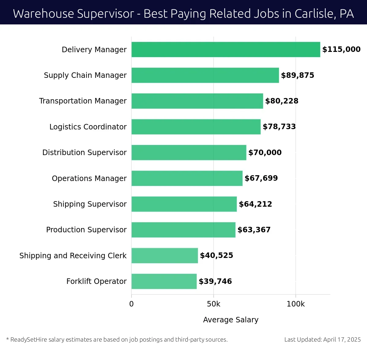 Graph displaying best paying related job salaries for Warehouse Supervisor jobs near Carlisle, PA, highlighting Delivery Manager with the highest at $115,000 and Forklift Operator with the lowest at $39,746.
