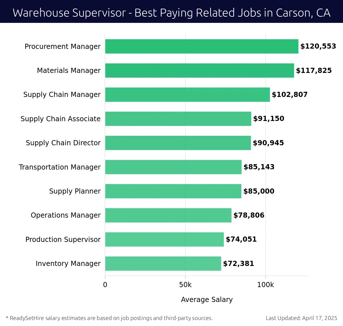 Graph displaying best paying related job salaries for Warehouse Supervisor jobs near Carson, CA, highlighting Procurement Manager with the highest at $120,553 and Inventory Manager with the lowest at $72,381.