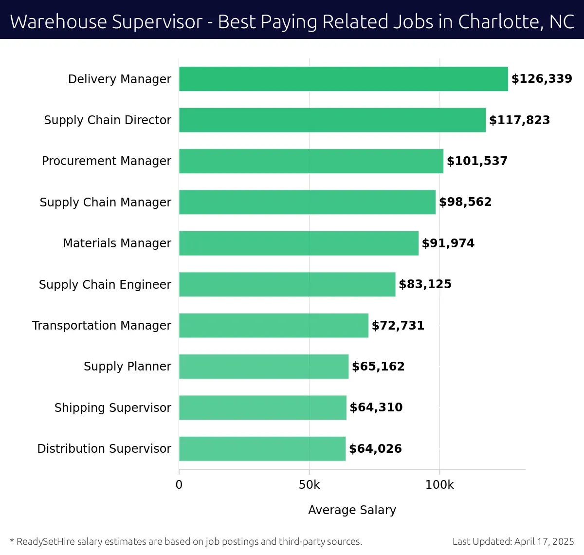 Graph displaying best paying related job salaries for Warehouse Supervisor jobs near Charlotte, NC, highlighting Delivery Manager with the highest at $126,339 and Procurement Manager with the lowest at $101,537.