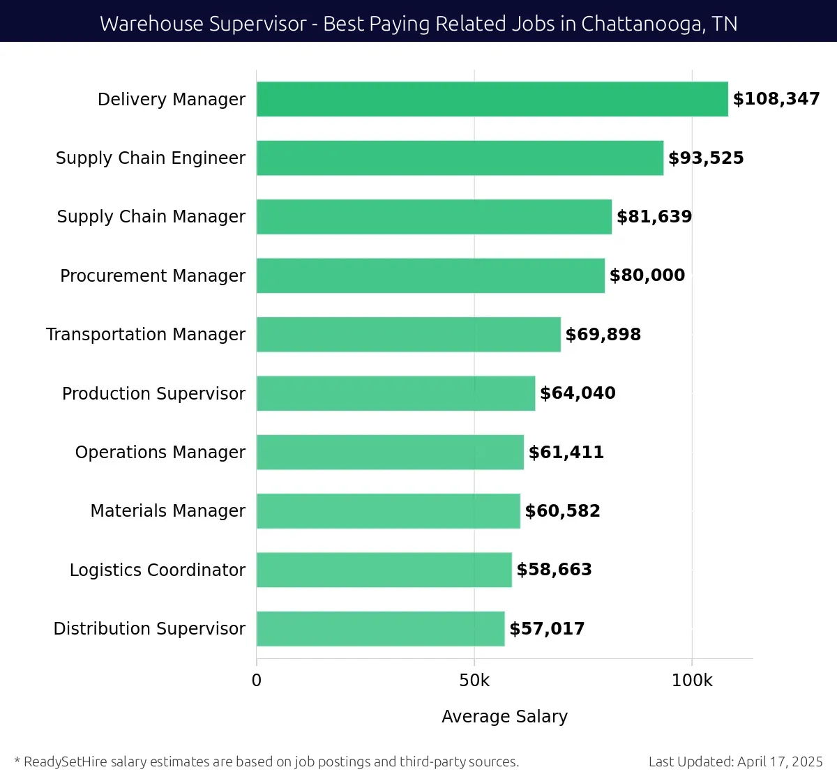 Graph displaying best paying related job salaries for Warehouse Supervisor jobs near Chattanooga, TN, highlighting Delivery Manager with the highest at $108,347 and Distribution Supervisor with the lowest at $57,017.