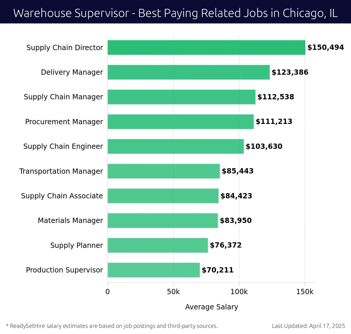 Graph displaying best paying related job salaries for Warehouse Supervisor jobs near Chicago, IL, highlighting Supply Chain Director with the highest at $150,494 and Supply Chain Manager with the lowest at $112,538.