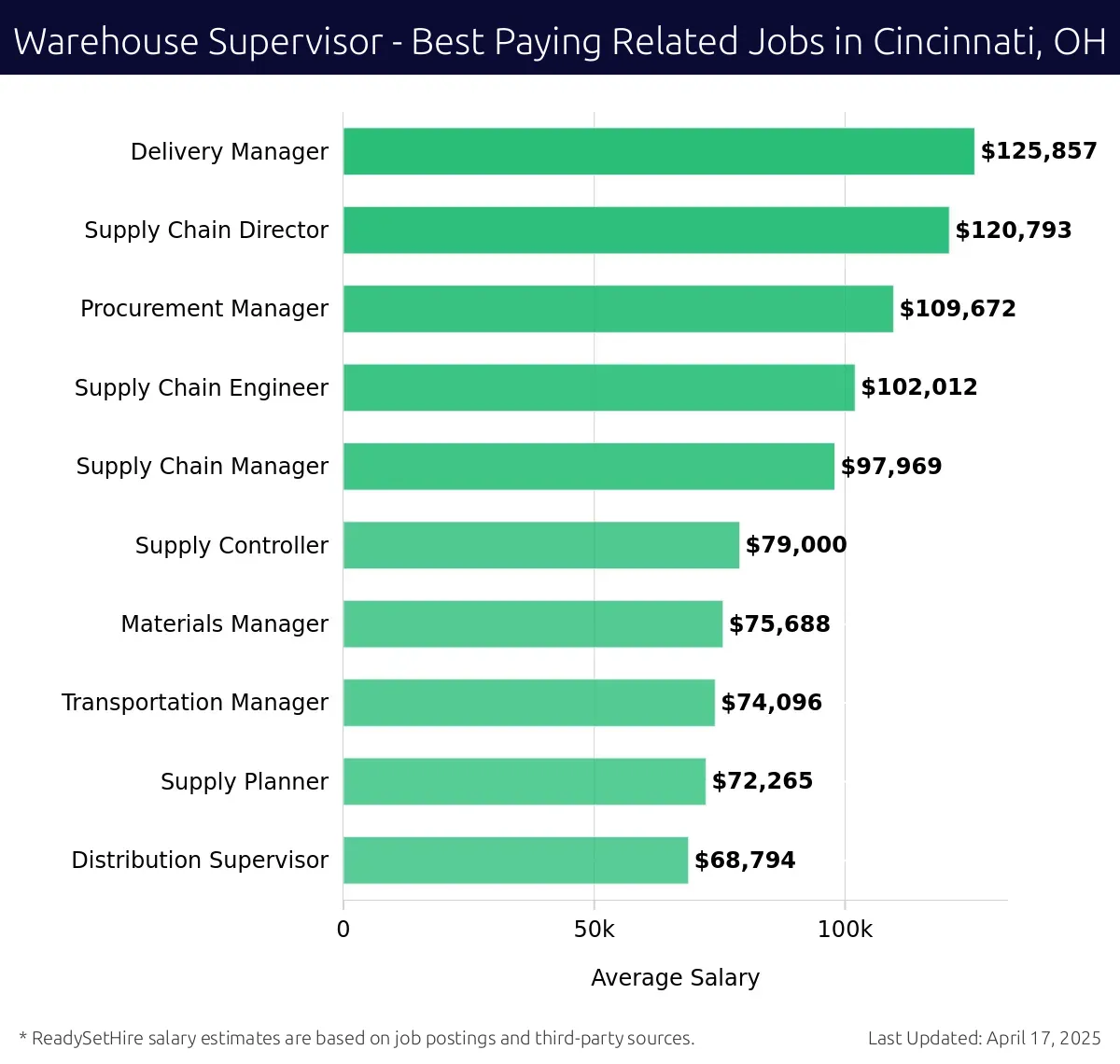 Graph displaying best paying related job salaries for Warehouse Supervisor jobs near Cincinnati, OH, highlighting Delivery Manager with the highest at $125,857 and Procurement Manager with the lowest at $109,672.