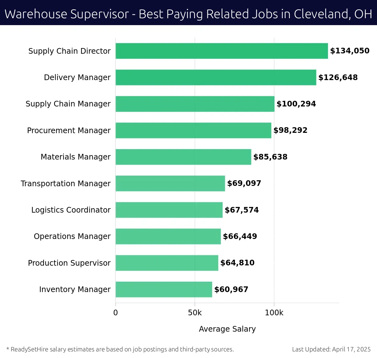 Graph displaying best paying related job salaries for Warehouse Supervisor jobs near Cleveland, OH, highlighting Supply Chain Director with the highest at $134,050 and Inventory Manager with the lowest at $60,967.