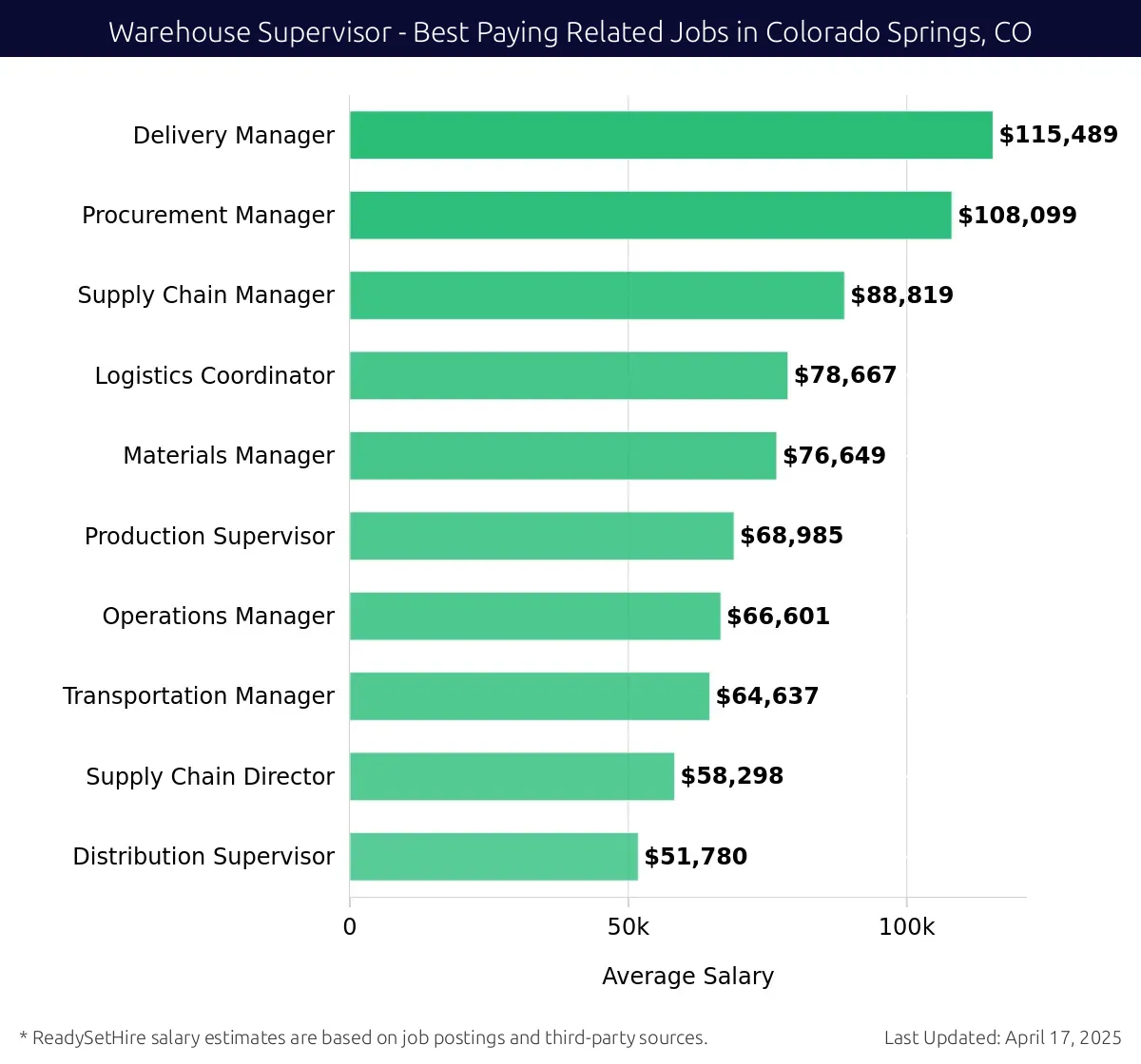 Graph displaying best paying related job salaries for Warehouse Supervisor jobs near Colorado Springs, CO, highlighting Delivery Manager with the highest at $115,489 and Distribution Supervisor with the lowest at $51,780.