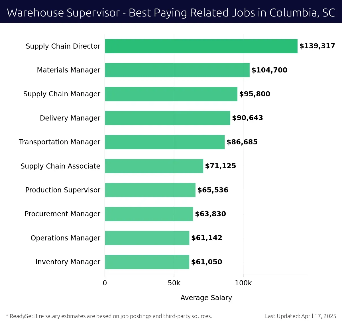Graph displaying best paying related job salaries for Warehouse Supervisor jobs near Columbia, SC, highlighting Supply Chain Director with the highest at $139,317 and Inventory Manager with the lowest at $61,050.