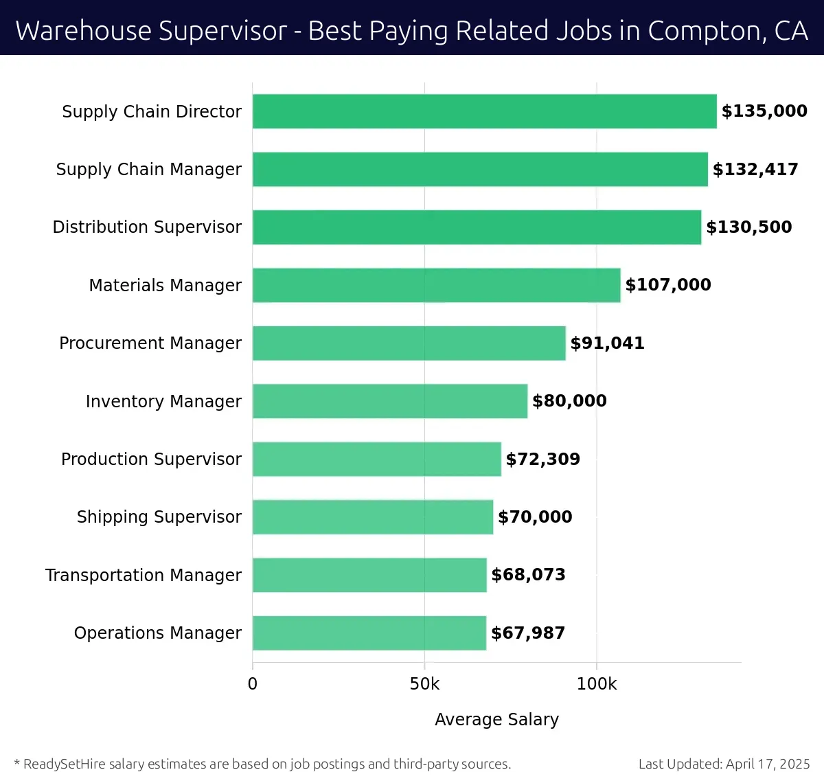 Graph displaying best paying related job salaries for Warehouse Supervisor jobs near Compton, CA, highlighting Supply Chain Director with the highest at $135,000 and Operations Manager with the lowest at $67,987.