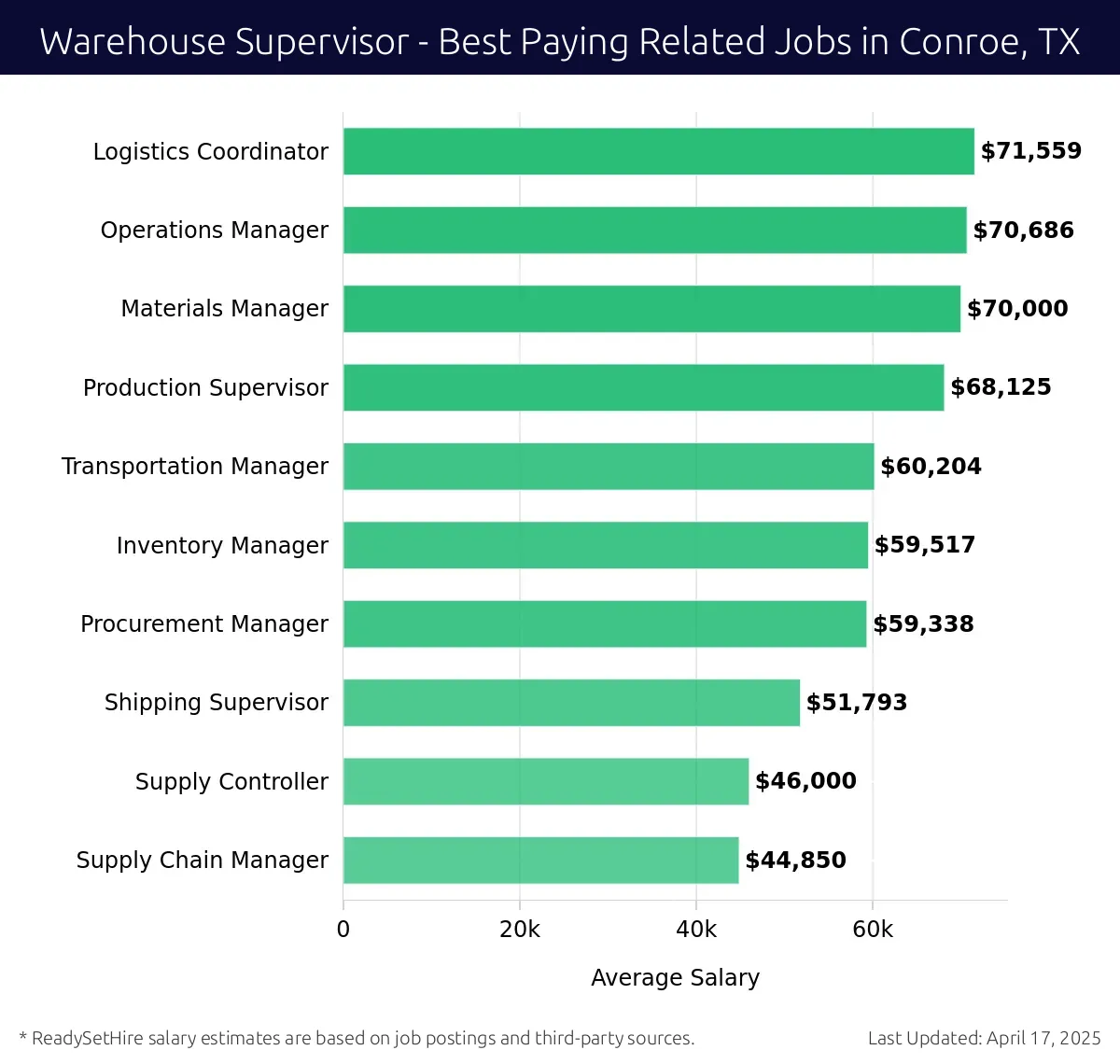 Graph displaying best paying related job salaries for Warehouse Supervisor jobs near Conroe, TX, highlighting Logistics Coordinator with the highest at $71,559 and Supply Chain Manager with the lowest at $44,850.