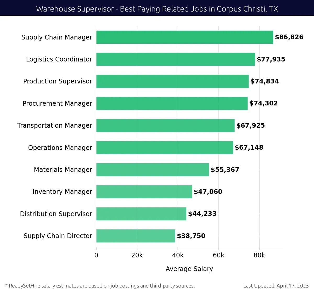 Graph displaying best paying related job salaries for Warehouse Supervisor jobs near Corpus Christi, TX, highlighting Supply Chain Manager with the highest at $86,826 and Supply Chain Director with the lowest at $38,750.