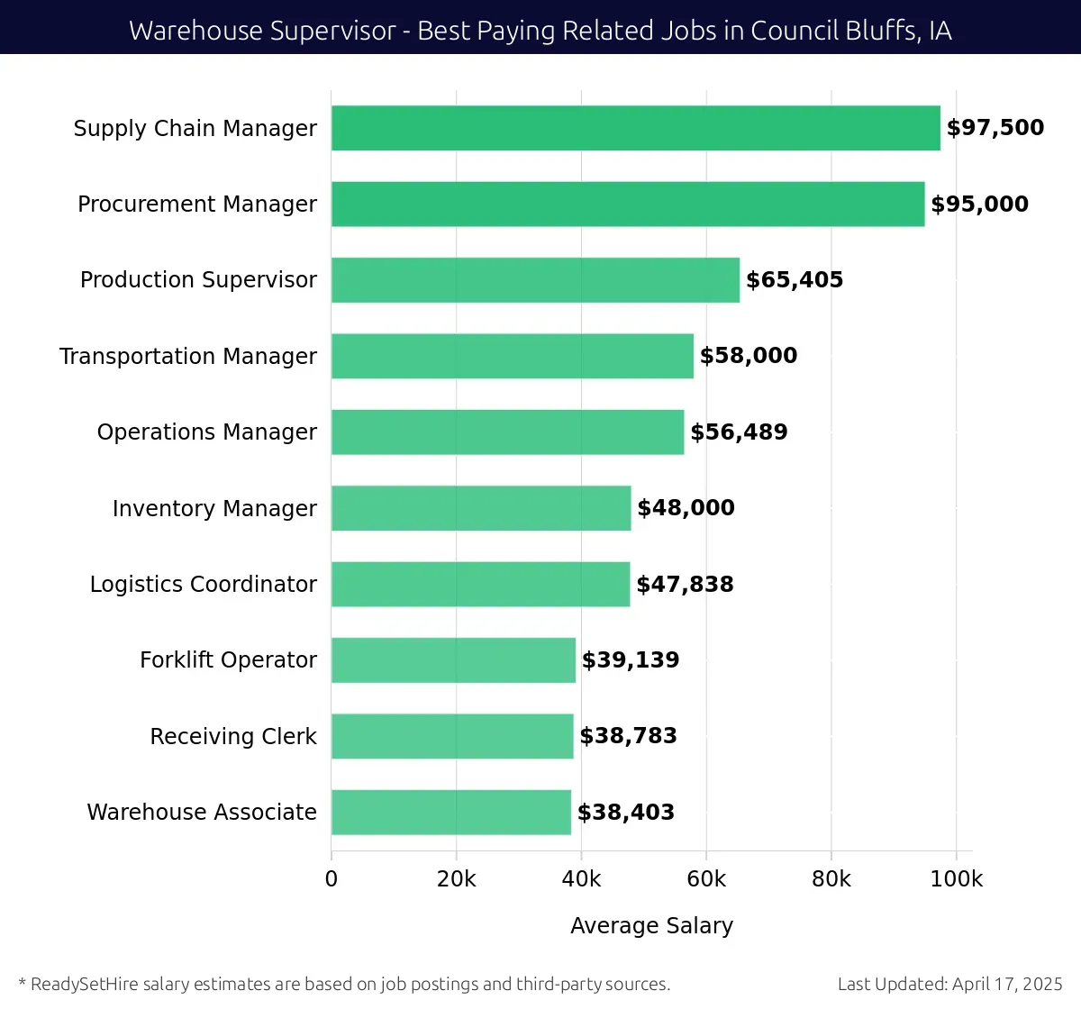 Graph displaying best paying related job salaries for Warehouse Supervisor jobs near Council Bluffs, IA, highlighting Supply Chain Manager with the highest at $97,500 and Warehouse Associate with the lowest at $38,403.