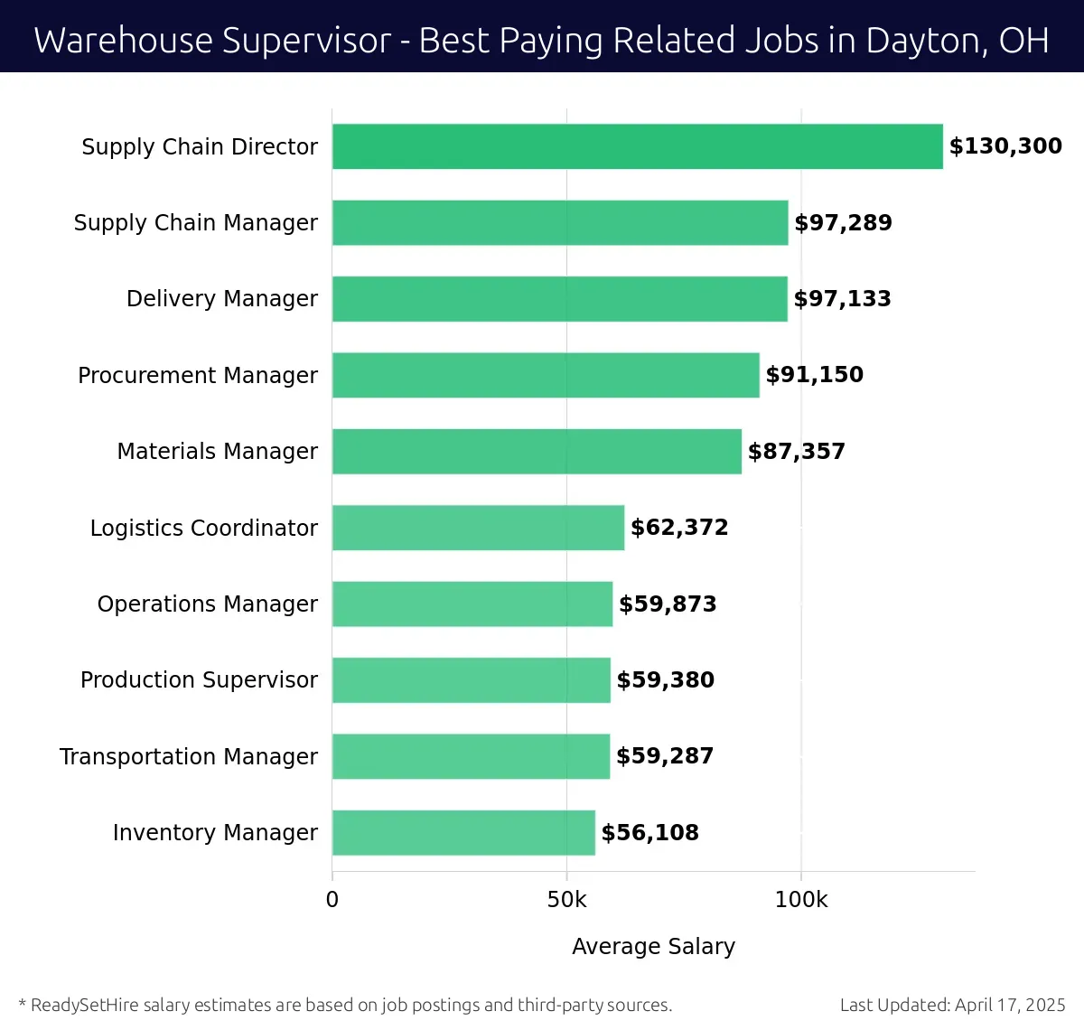 Graph displaying best paying related job salaries for Warehouse Supervisor jobs near Dayton, OH, highlighting Supply Chain Director with the highest at $130,300 and Inventory Manager with the lowest at $56,108.