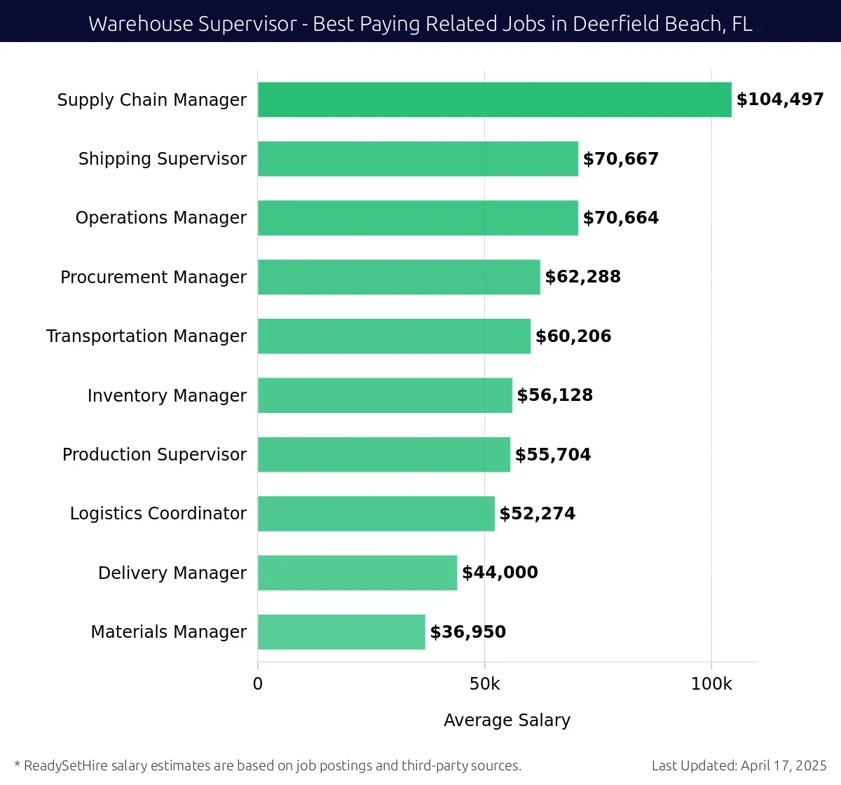 Graph displaying best paying related job salaries for Warehouse Supervisor jobs near Deerfield Beach, FL, highlighting Supply Chain Manager with the highest at $104,497 and Materials Manager with the lowest at $36,950.