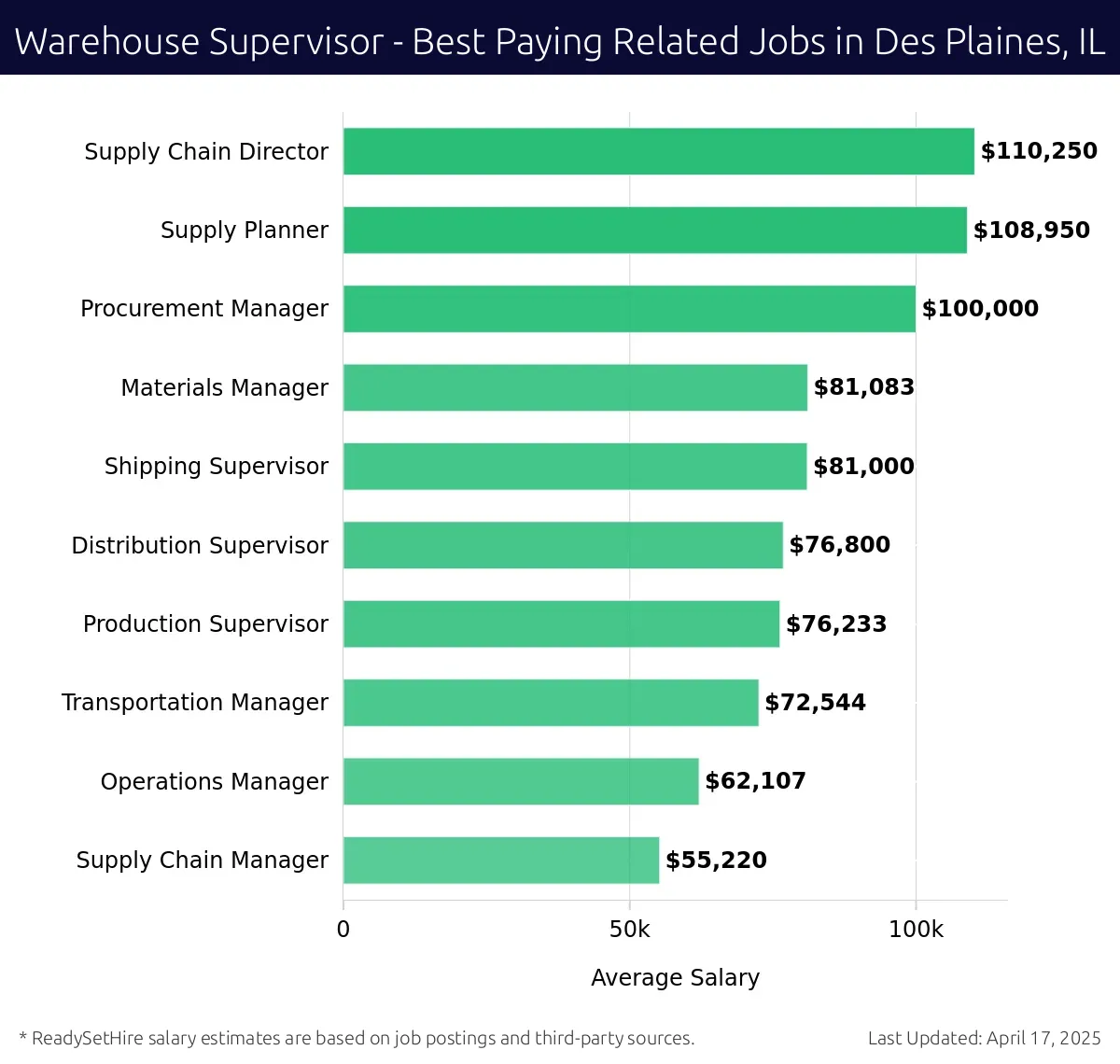 Graph displaying best paying related job salaries for Warehouse Supervisor jobs near Des Plaines, IL, highlighting Supply Chain Director with the highest at $110,250 and Supply Chain Manager with the lowest at $55,220.