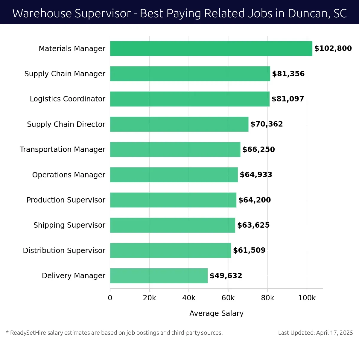 Graph displaying best paying related job salaries for Warehouse Supervisor jobs near Duncan, SC, highlighting Materials Manager with the highest at $102,800 and Delivery Manager with the lowest at $49,632.