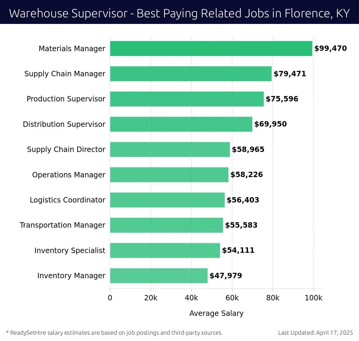 Graph displaying best paying related job salaries for Warehouse Supervisor jobs near Florence, KY, highlighting Materials Manager with the highest at $99,470 and Inventory Manager with the lowest at $47,979.