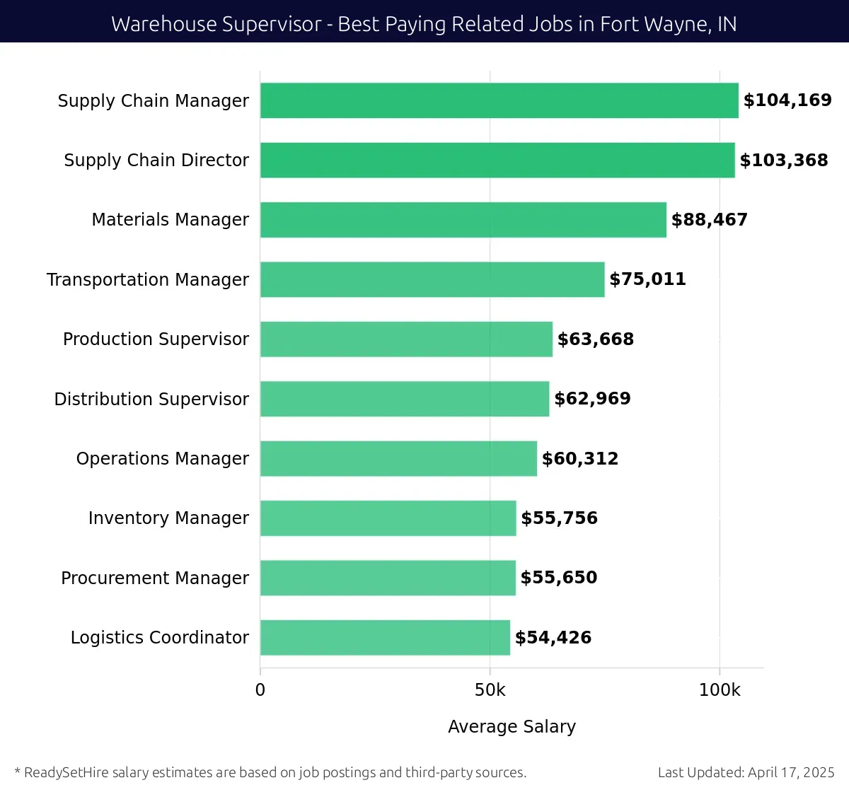 Graph displaying best paying related job salaries for Warehouse Supervisor jobs near Fort Wayne, IN, highlighting Supply Chain Manager with the highest at $104,169 and Logistics Coordinator with the lowest at $55,650.