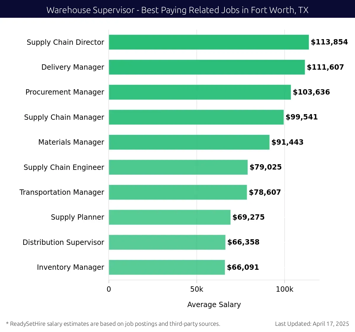 Graph displaying best paying related job salaries for Warehouse Supervisor jobs near Fort Worth, TX, highlighting Supply Chain Director with the highest at $113,854 and Inventory Manager with the lowest at $66,091.