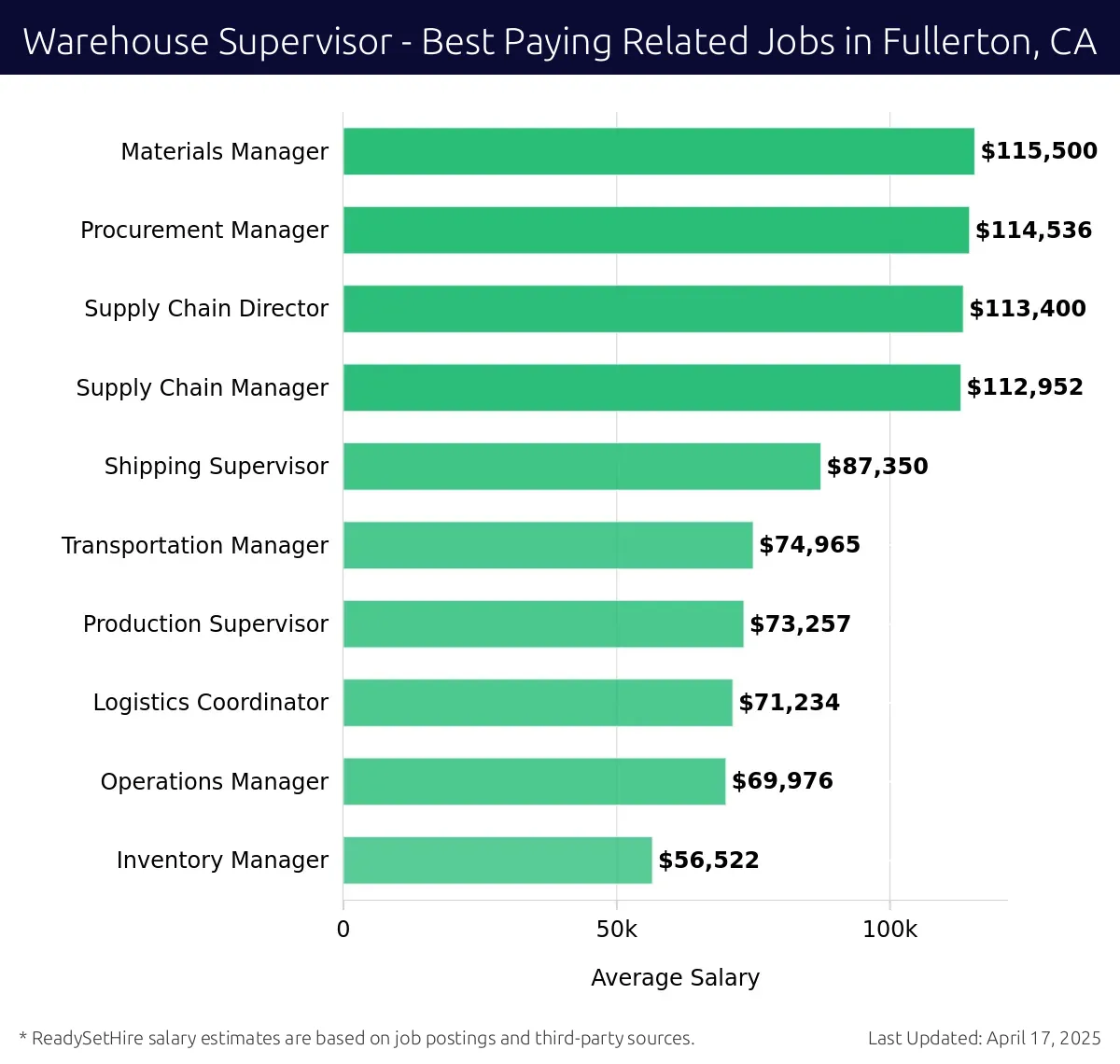 Graph displaying best paying related job salaries for Warehouse Supervisor jobs near Fullerton, CA, highlighting Materials Manager with the highest at $115,500 and Inventory Manager with the lowest at $56,522.